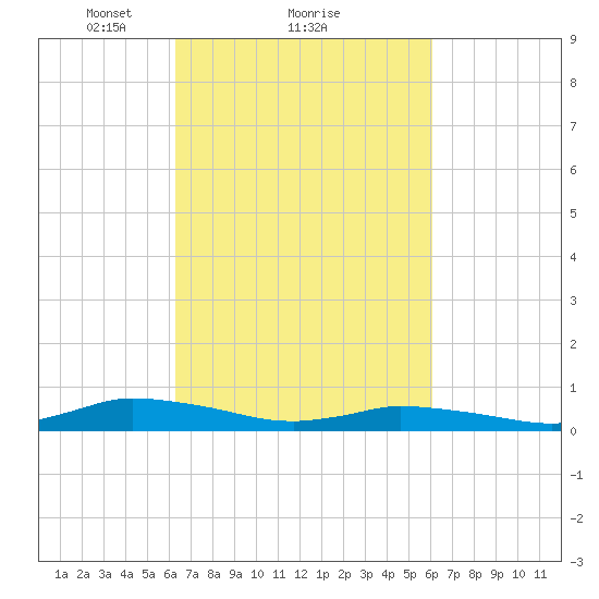 Jesters Island tide chart for Friday, March 11, 2022