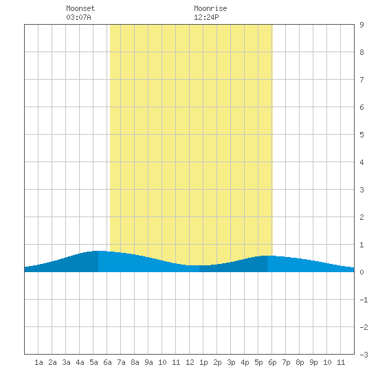 Jesters Island tide chart for Saturday, March 12, 2022
