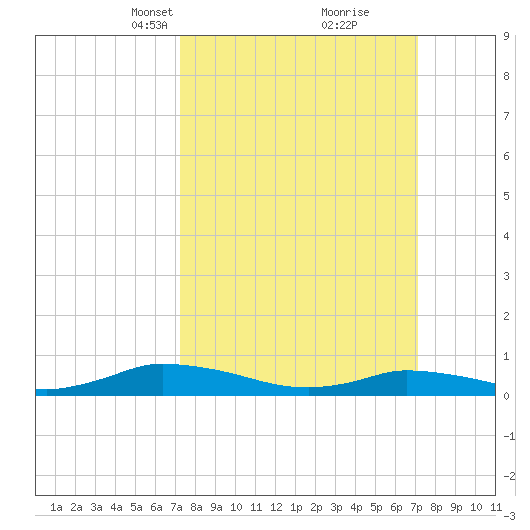 Jesters Island tide chart for Sunday, March 13, 2022