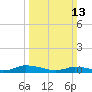 Jesters Island tide chart for Sunday, March 13, 2022