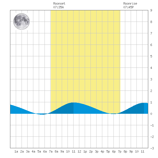 Jesters Island tide chart for Friday, March 18, 2022