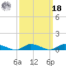 Jesters Island tide chart for Friday, March 18, 2022