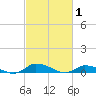 Jesters Island tide chart for Tuesday, March 1, 2022