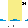Jesters Island tide chart for Sunday, March 20, 2022