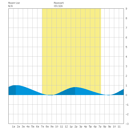 Jesters Island tide chart for Tuesday, March 22, 2022