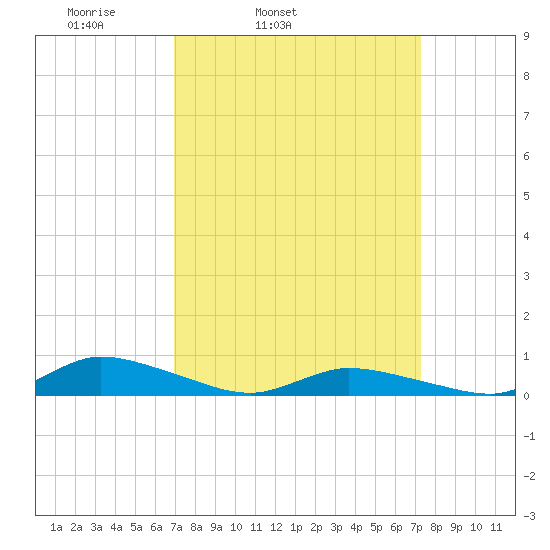 Jesters Island tide chart for Thursday, March 24, 2022