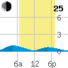 Jesters Island tide chart for Friday, March 25, 2022