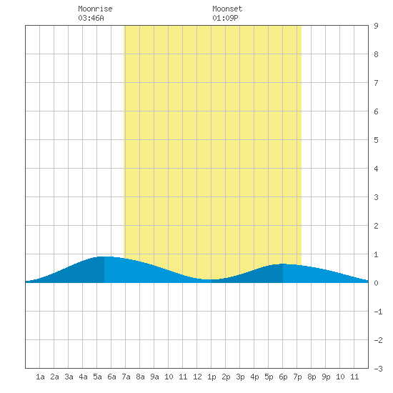 Jesters Island tide chart for Saturday, March 26, 2022