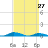 Jesters Island tide chart for Sunday, March 27, 2022