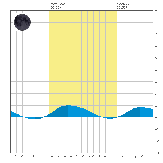 Jesters Island tide chart for Wednesday, March 2, 2022