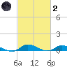 Jesters Island tide chart for Wednesday, March 2, 2022