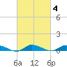 Jesters Island tide chart for Friday, March 4, 2022