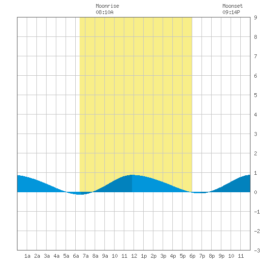 Jesters Island tide chart for Saturday, March 5, 2022