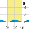 Jesters Island tide chart for Saturday, March 5, 2022