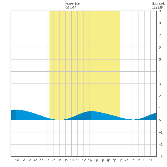 Jesters Island tide chart for Monday, March 7, 2022