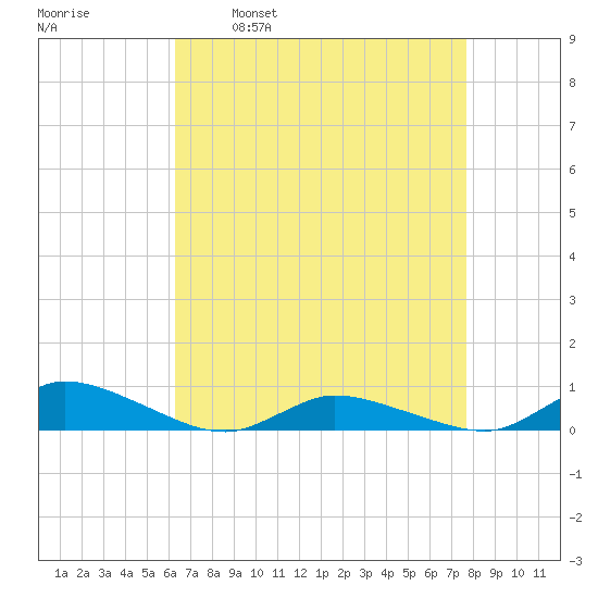 Jesters Island tide chart for Wednesday, April 20, 2022