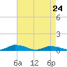 Jesters Island tide chart for Sunday, April 24, 2022