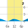 Jesters Island tide chart for Saturday, April 2, 2022
