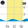 Jesters Island tide chart for Saturday, April 30, 2022