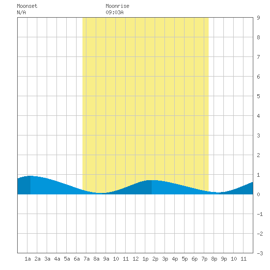 Jesters Island tide chart for Tuesday, April 5, 2022