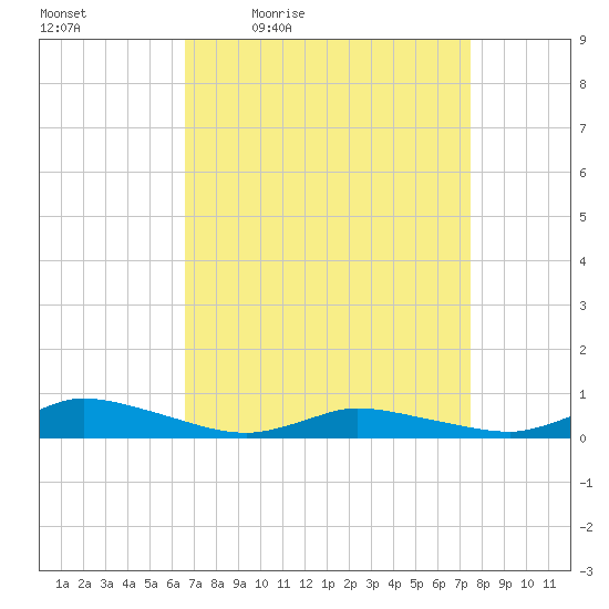 Jesters Island tide chart for Wednesday, April 6, 2022