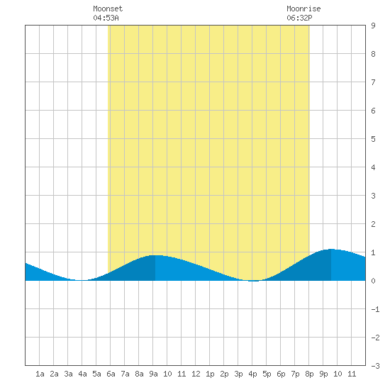 Jesters Island tide chart for Saturday, May 14, 2022