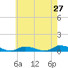 Jesters Island tide chart for Friday, May 27, 2022
