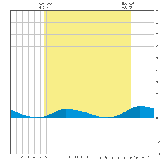Jesters Island tide chart for Saturday, May 28, 2022