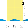 Jesters Island tide chart for Monday, May 2, 2022