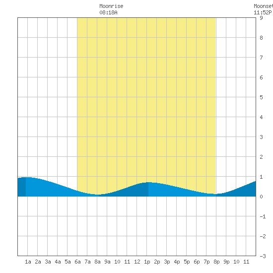 Jesters Island tide chart for Wednesday, May 4, 2022