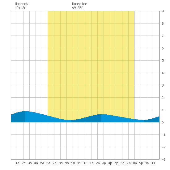 Jesters Island tide chart for Friday, May 6, 2022