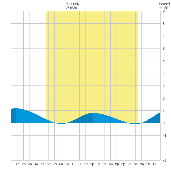 Jesters Island tide chart for Friday, June 17, 2022