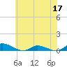 Jesters Island tide chart for Friday, June 17, 2022