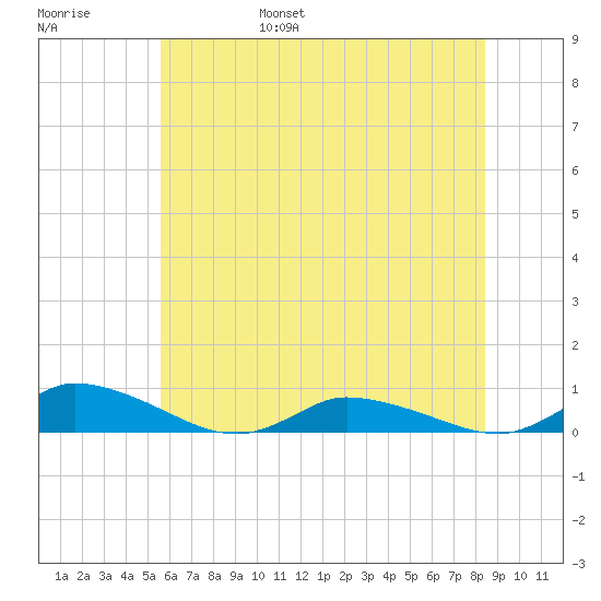 Jesters Island tide chart for Saturday, June 18, 2022