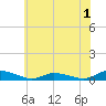 Jesters Island tide chart for Wednesday, June 1, 2022