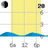 Jesters Island tide chart for Monday, June 20, 2022