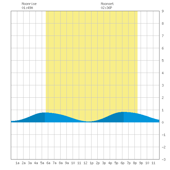 Jesters Island tide chart for Wednesday, June 22, 2022