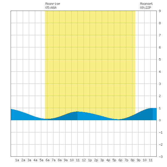 Jesters Island tide chart for Wednesday, June 29, 2022