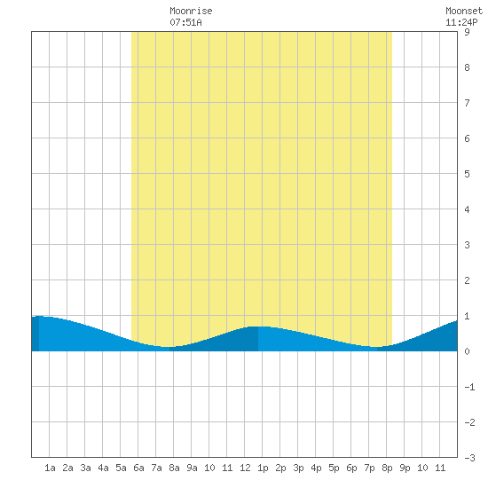 Jesters Island tide chart for Thursday, June 2, 2022