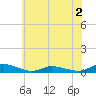 Jesters Island tide chart for Thursday, June 2, 2022