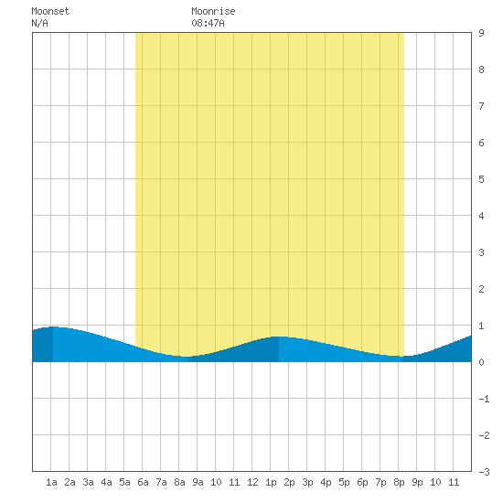 Jesters Island tide chart for Friday, June 3, 2022