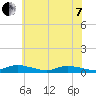 Jesters Island tide chart for Tuesday, June 7, 2022
