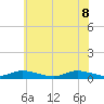 Jesters Island tide chart for Wednesday, June 8, 2022