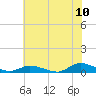 Jesters Island tide chart for Sunday, July 10, 2022