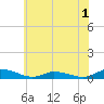 Jesters Island tide chart for Friday, July 1, 2022