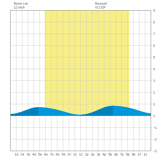 Jesters Island tide chart for Thursday, July 21, 2022