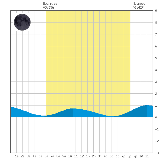 Jesters Island tide chart for Thursday, July 28, 2022