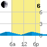 Jesters Island tide chart for Wednesday, July 6, 2022