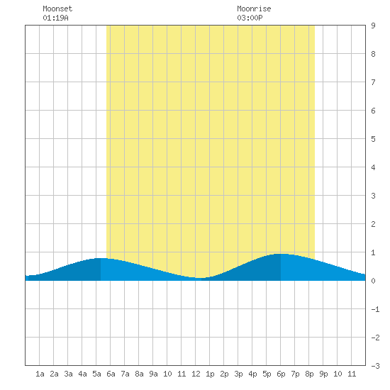 Jesters Island tide chart for Friday, July 8, 2022