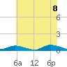 Jesters Island tide chart for Friday, July 8, 2022